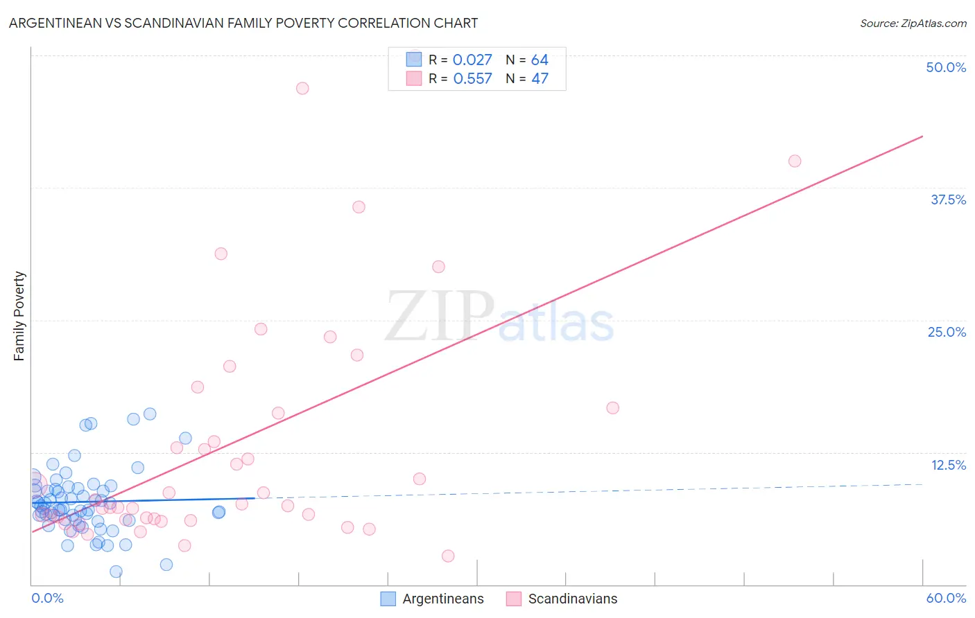 Argentinean vs Scandinavian Family Poverty