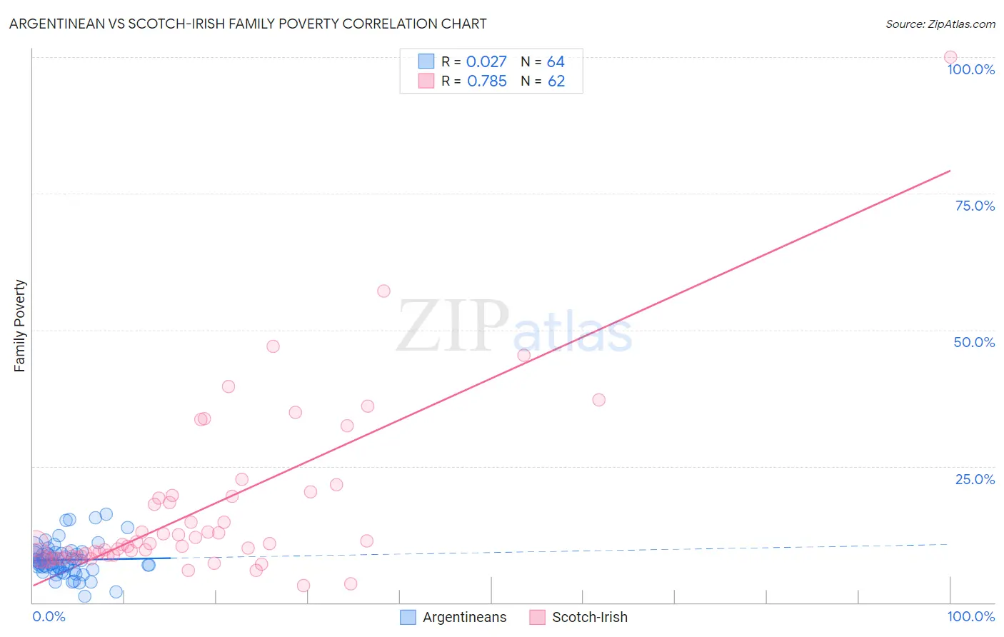 Argentinean vs Scotch-Irish Family Poverty