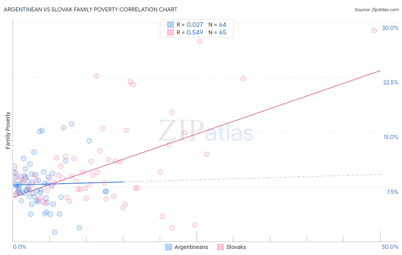 Argentinean vs Slovak Family Poverty