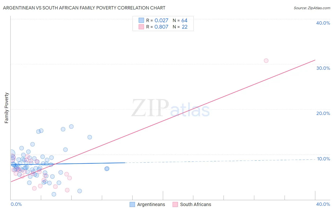 Argentinean vs South African Family Poverty