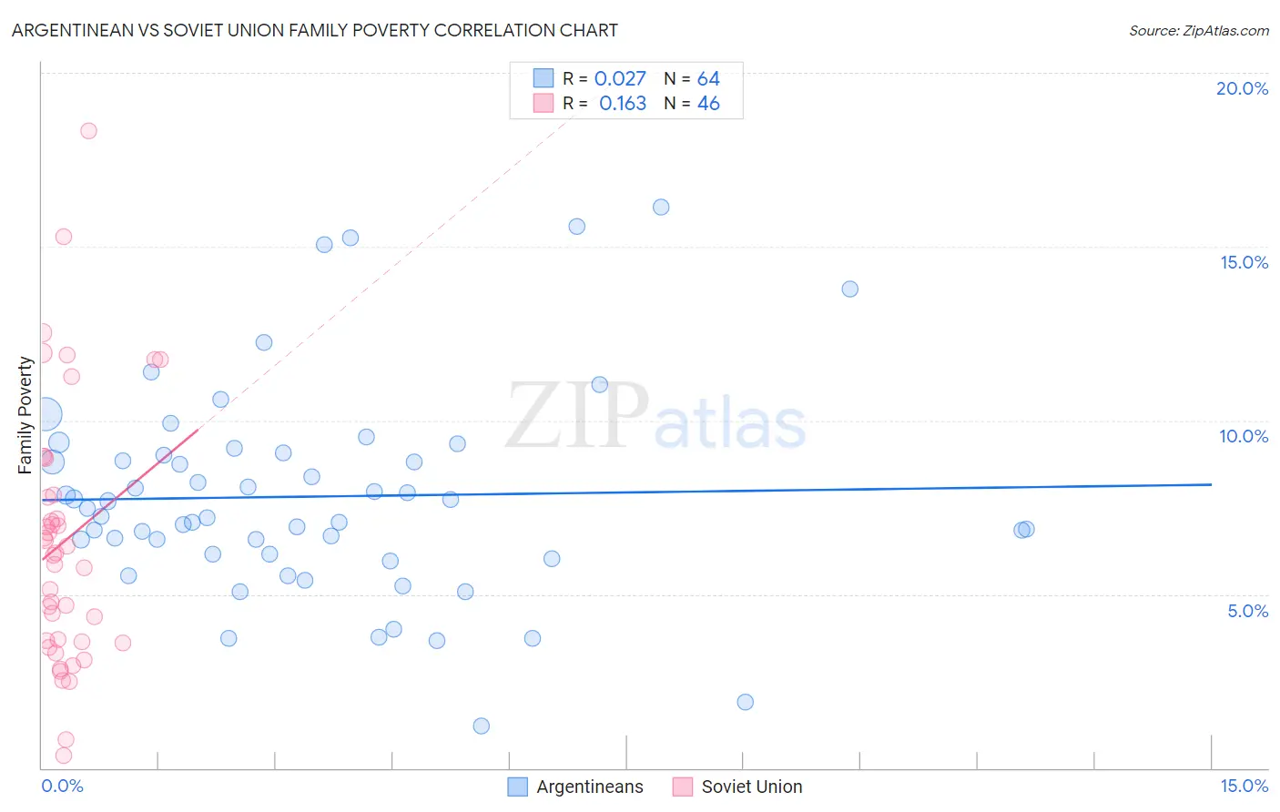 Argentinean vs Soviet Union Family Poverty