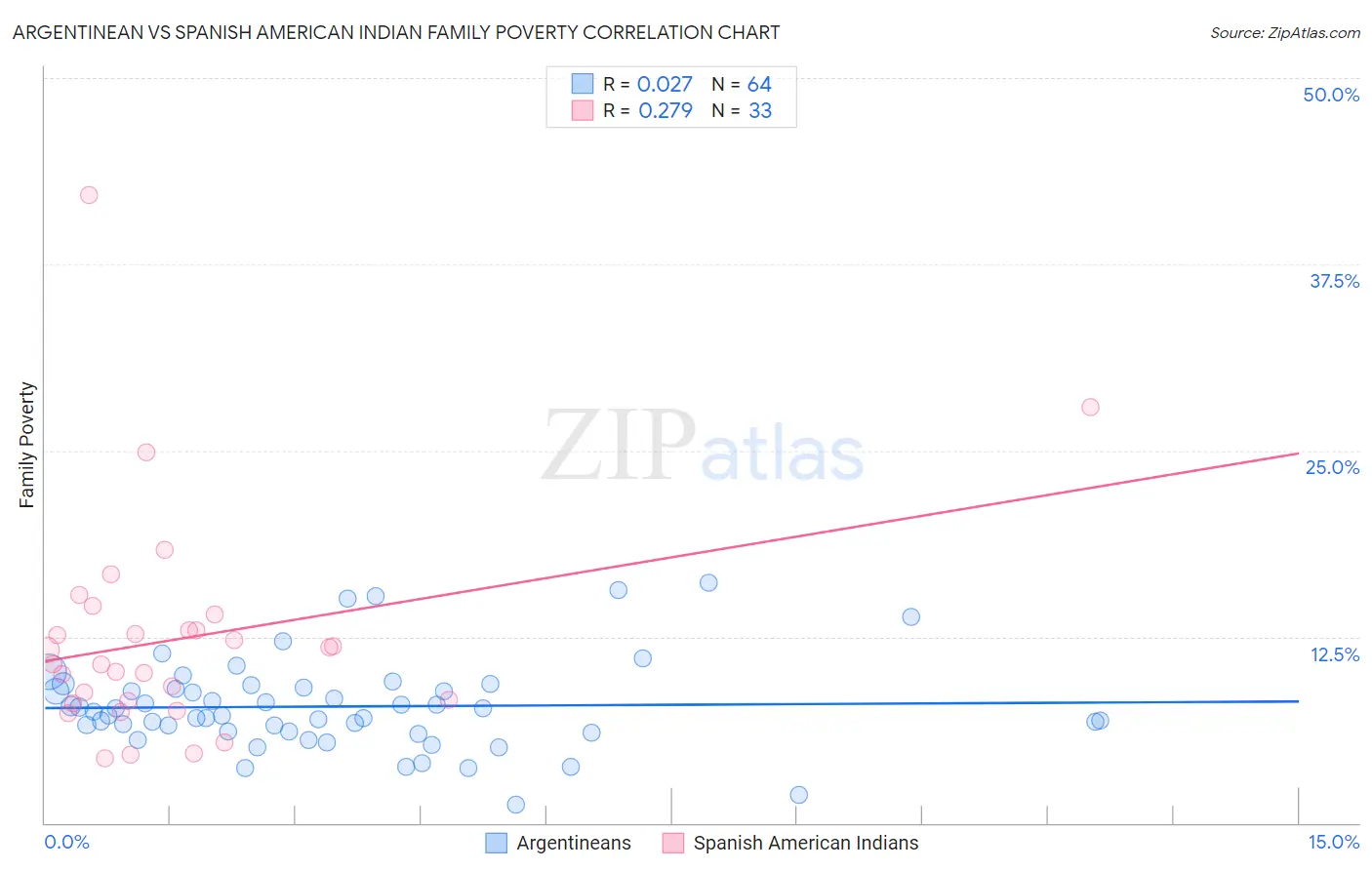 Argentinean vs Spanish American Indian Family Poverty