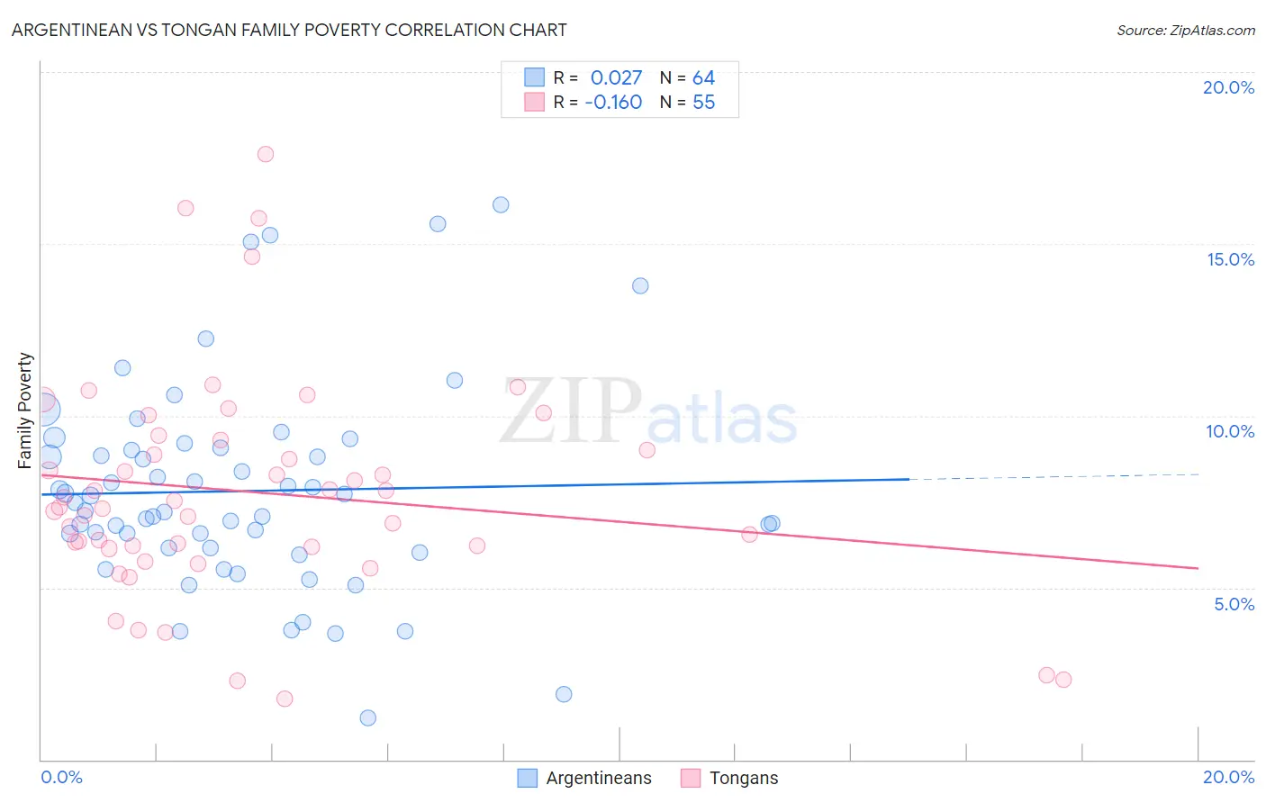 Argentinean vs Tongan Family Poverty
