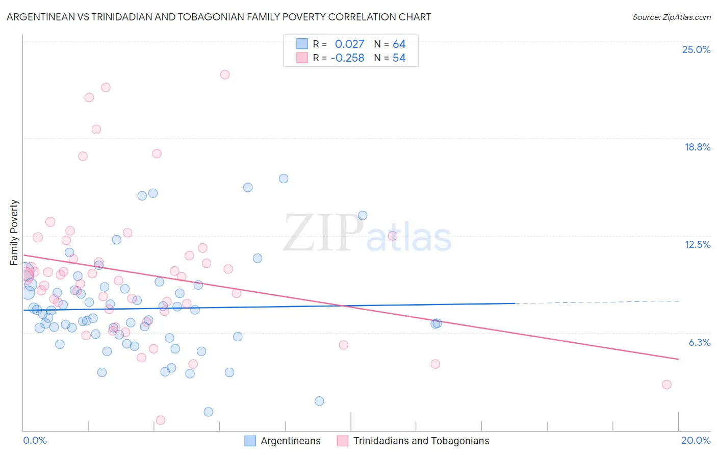 Argentinean vs Trinidadian and Tobagonian Family Poverty