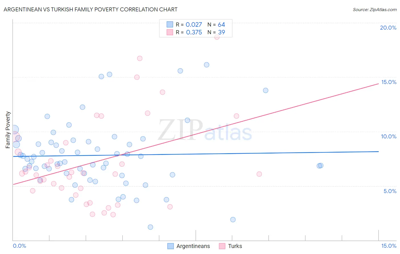 Argentinean vs Turkish Family Poverty