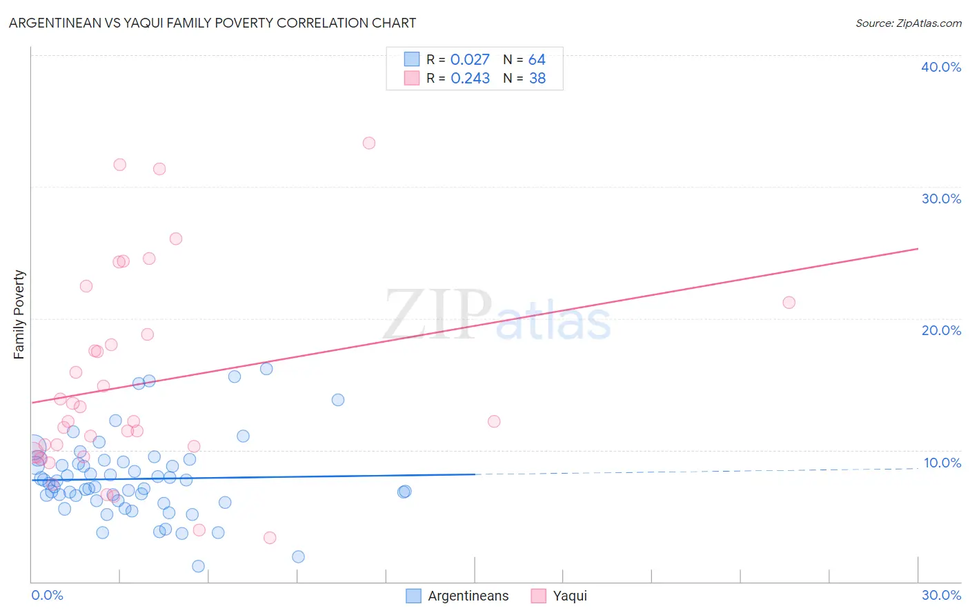 Argentinean vs Yaqui Family Poverty