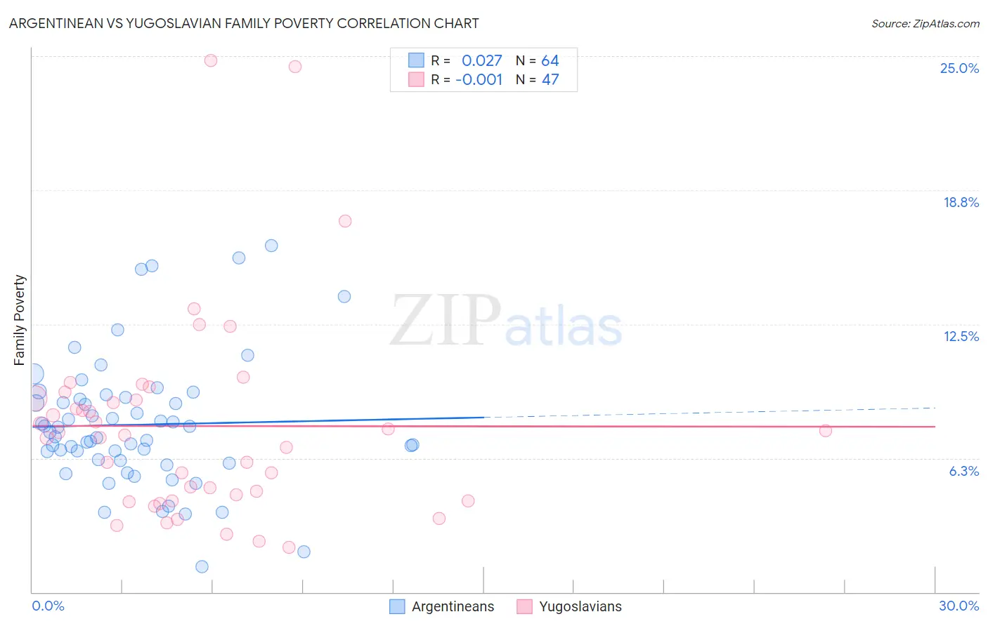 Argentinean vs Yugoslavian Family Poverty