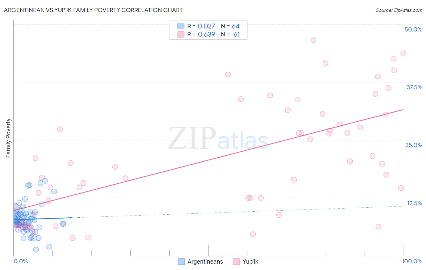 Argentinean vs Yup'ik Family Poverty