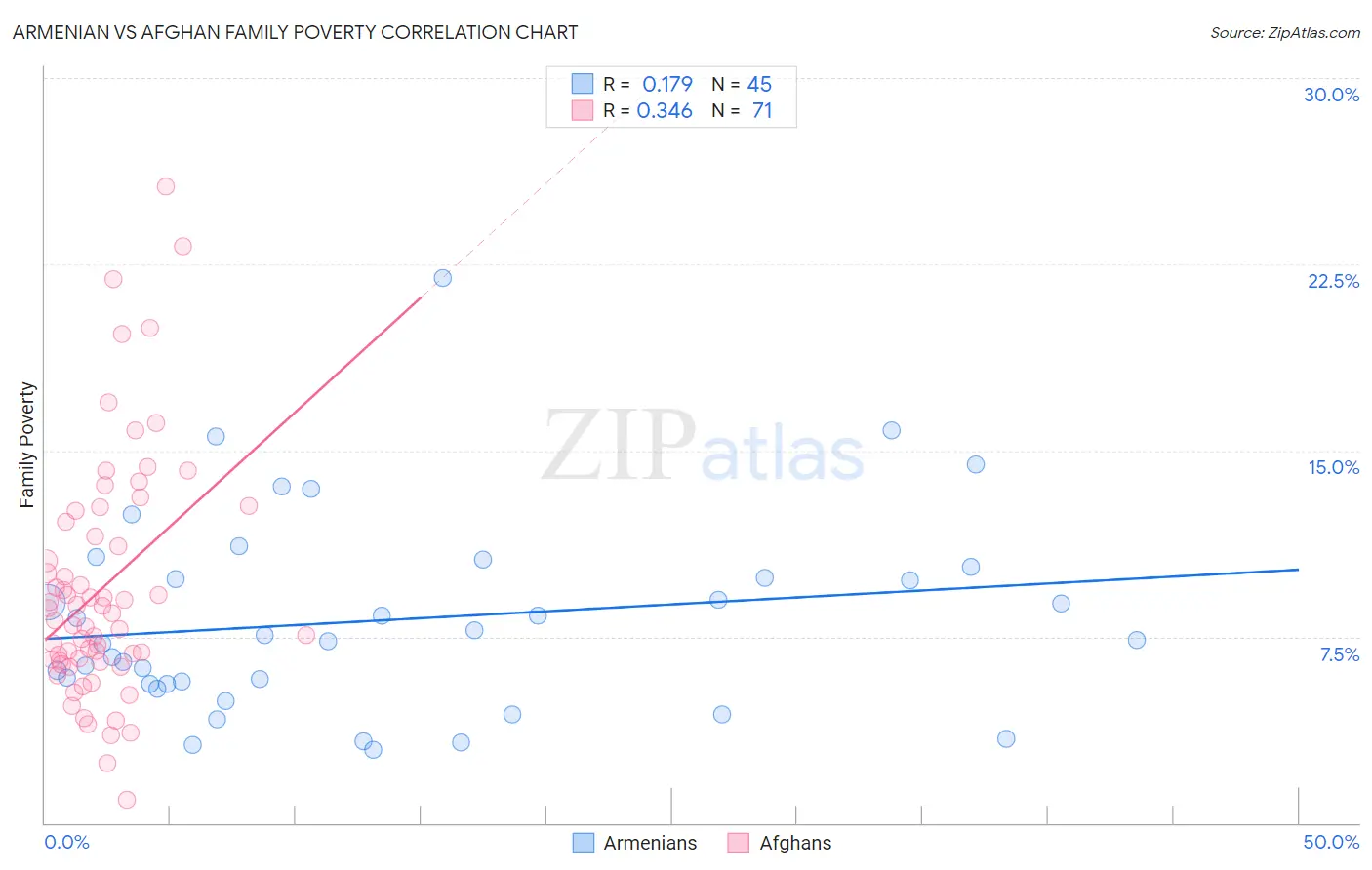 Armenian vs Afghan Family Poverty