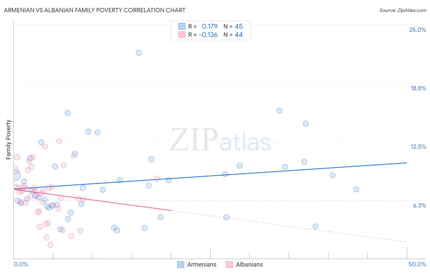 Armenian vs Albanian Family Poverty