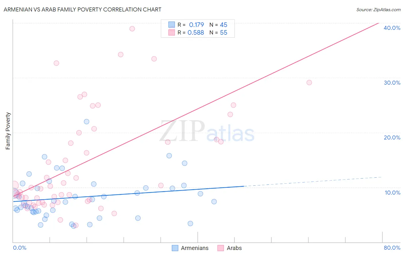 Armenian vs Arab Family Poverty