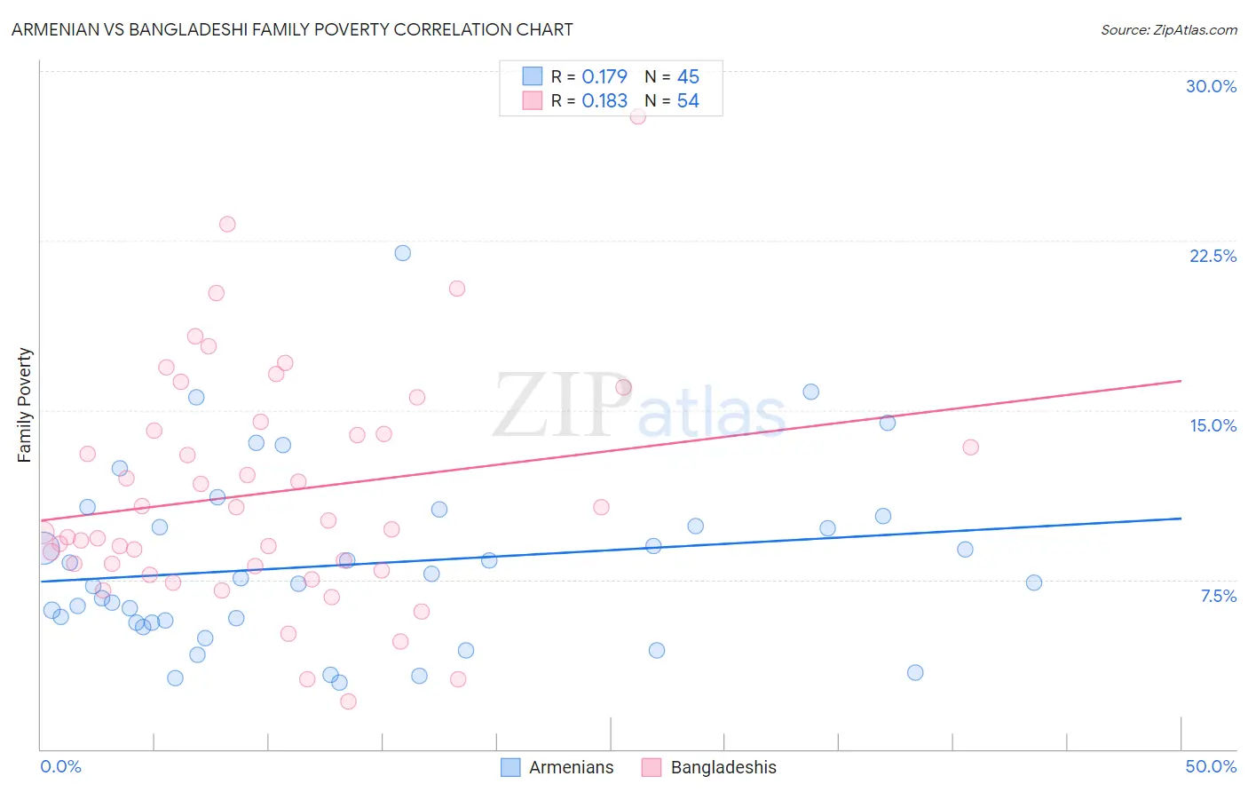 Armenian vs Bangladeshi Family Poverty