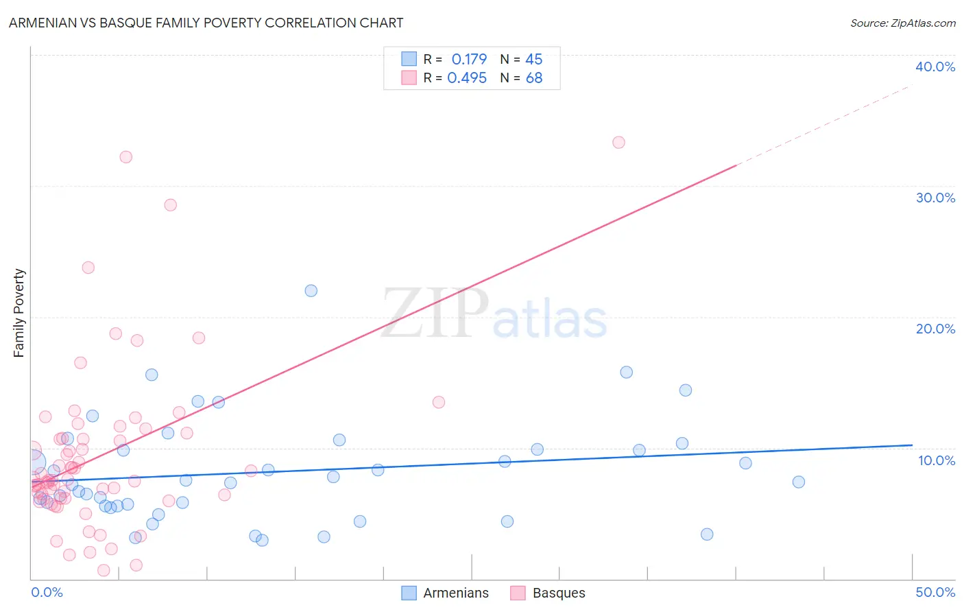Armenian vs Basque Family Poverty
