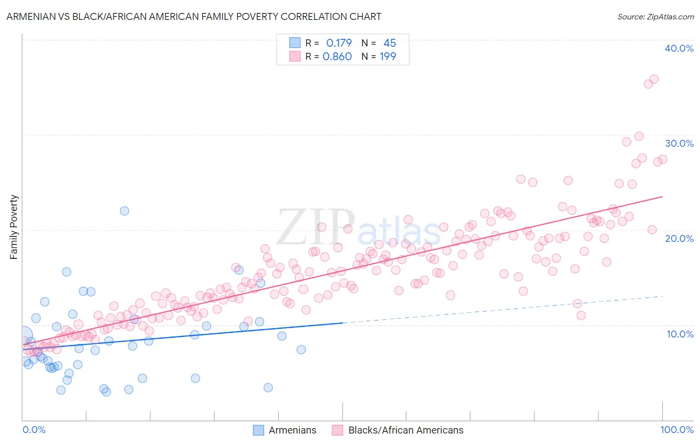 Armenian vs Black/African American Family Poverty