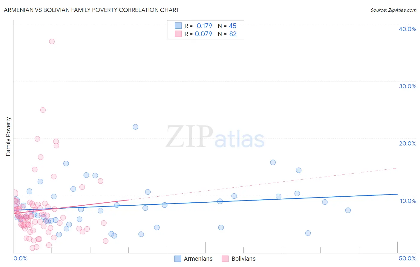 Armenian vs Bolivian Family Poverty
