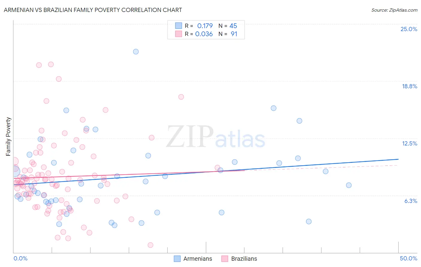 Armenian vs Brazilian Family Poverty