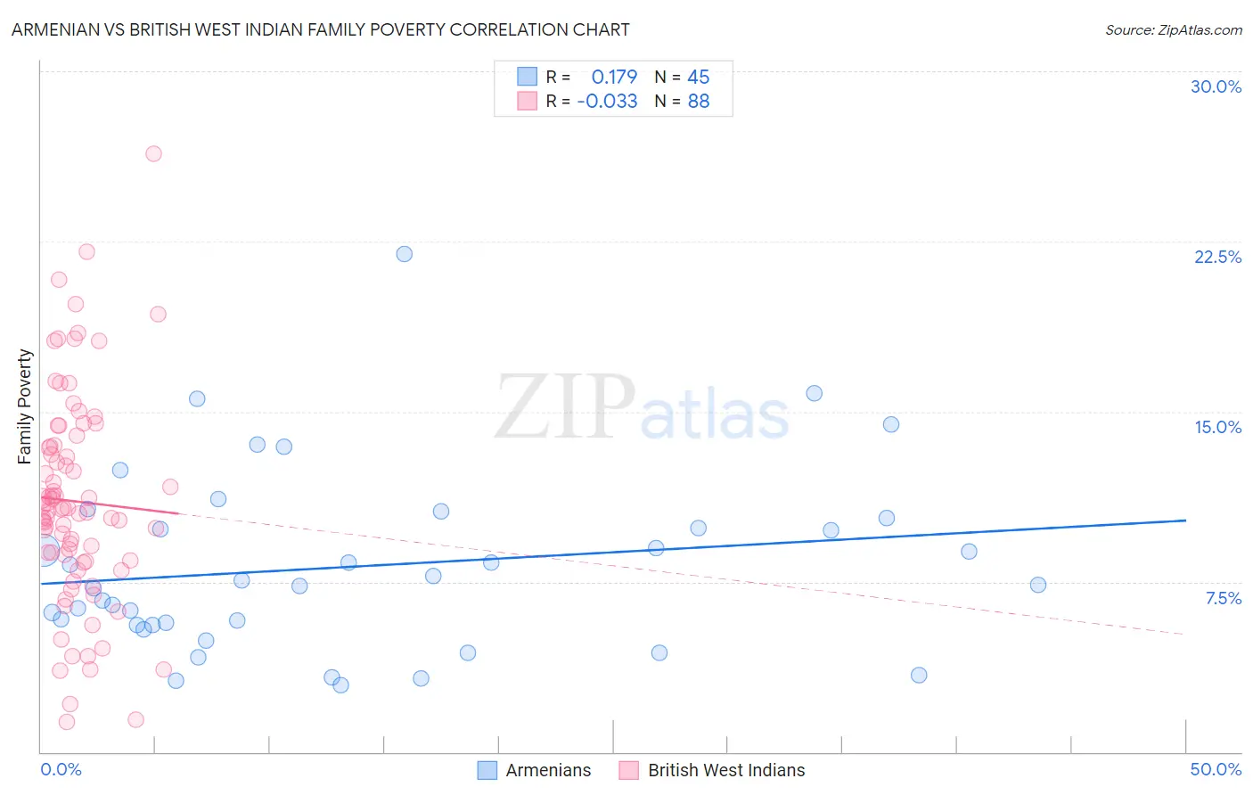 Armenian vs British West Indian Family Poverty