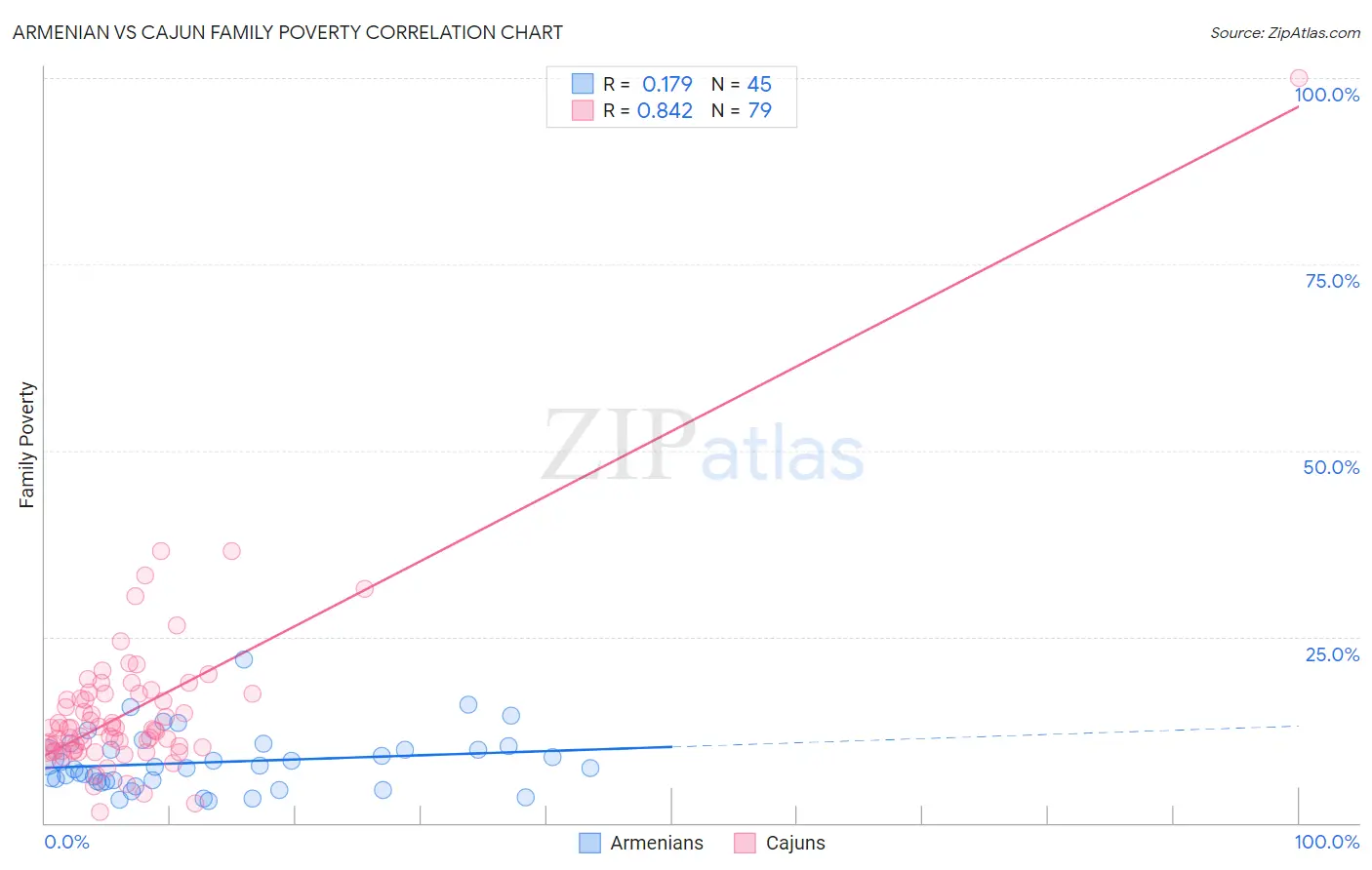Armenian vs Cajun Family Poverty