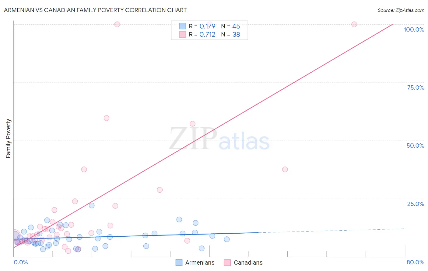 Armenian vs Canadian Family Poverty