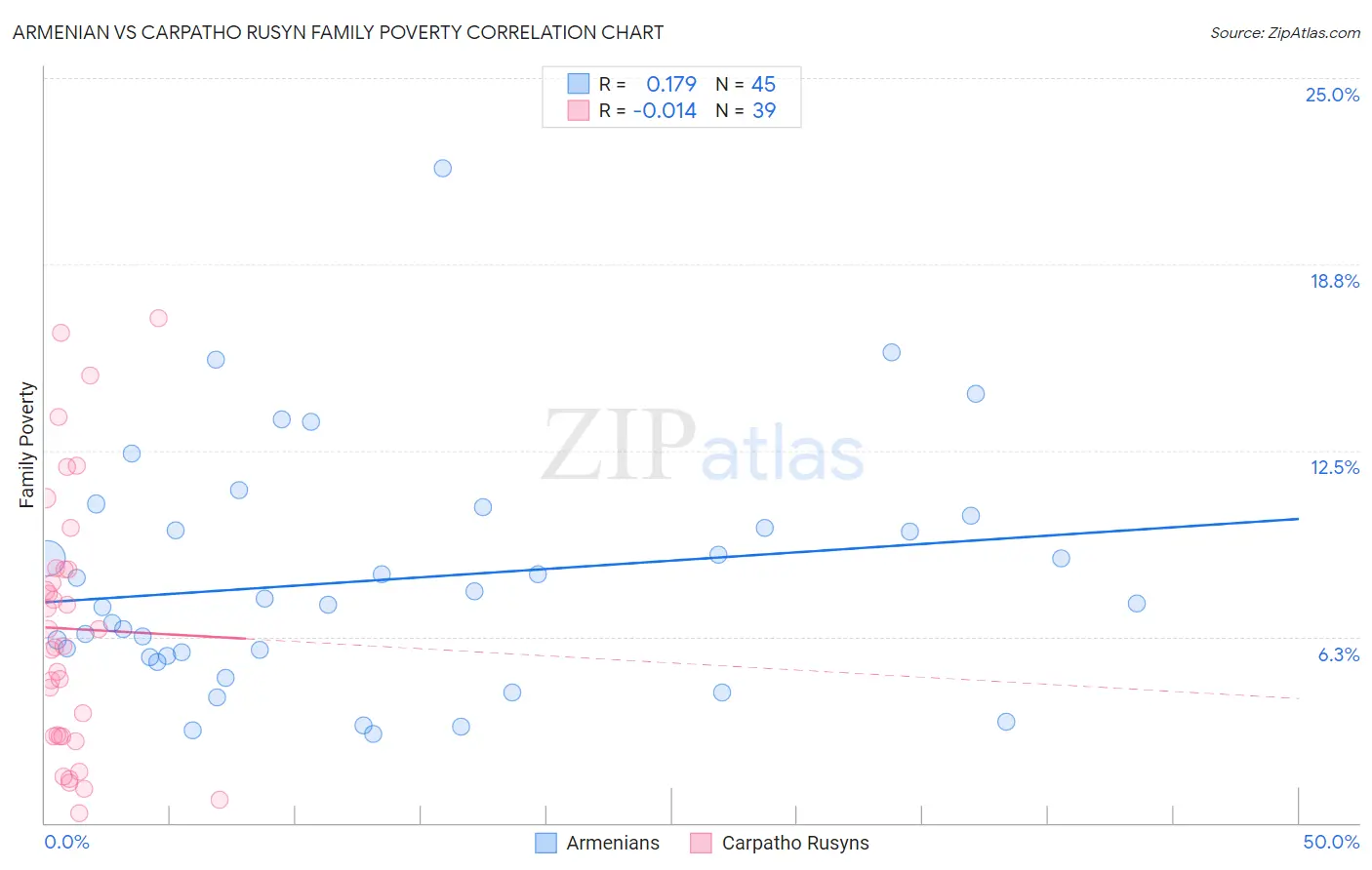 Armenian vs Carpatho Rusyn Family Poverty