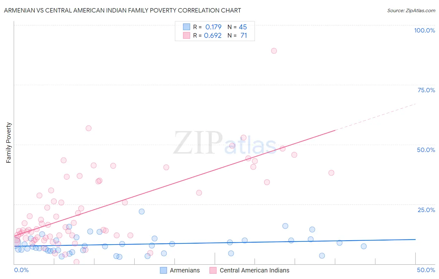 Armenian vs Central American Indian Family Poverty