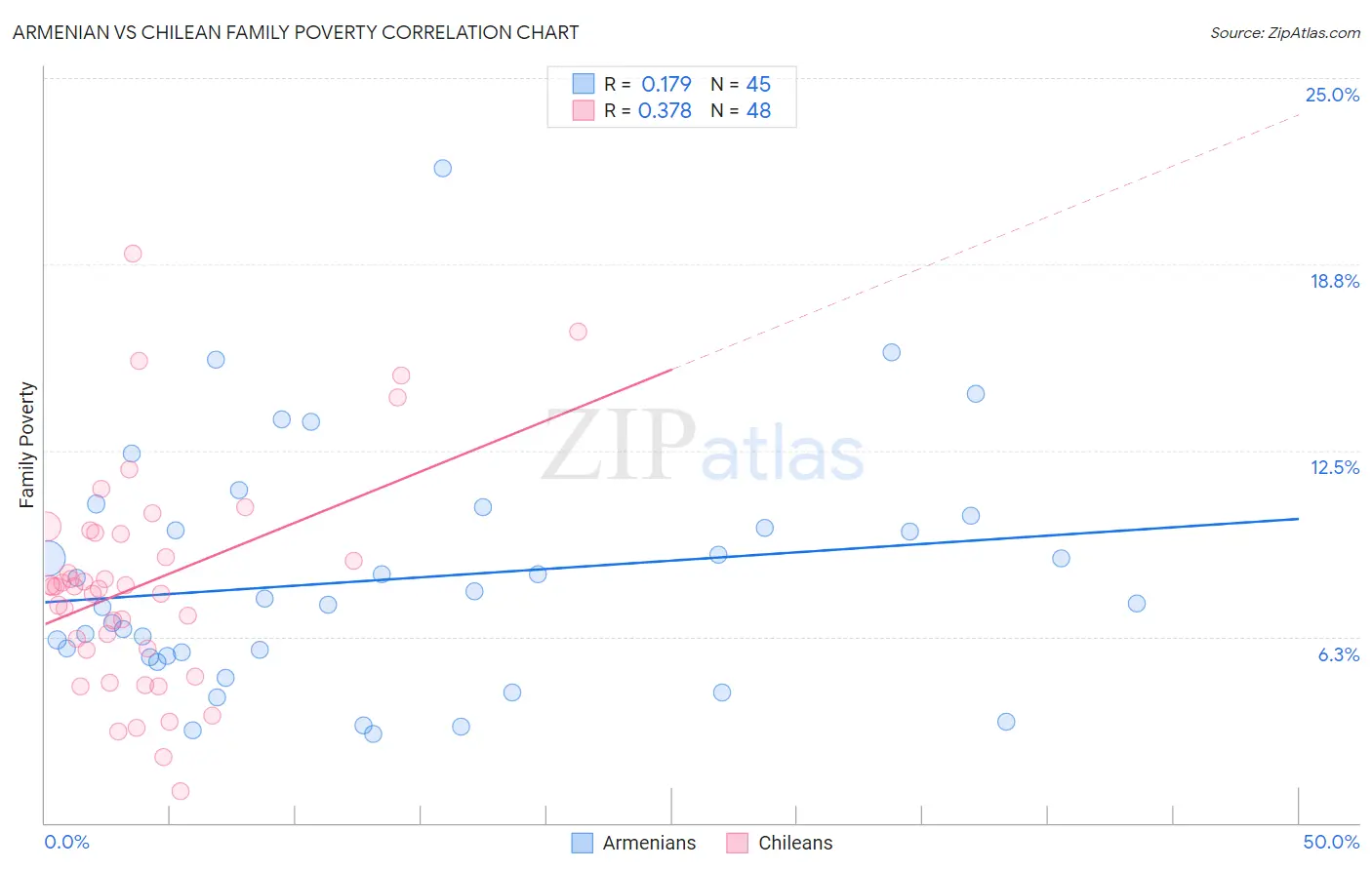 Armenian vs Chilean Family Poverty