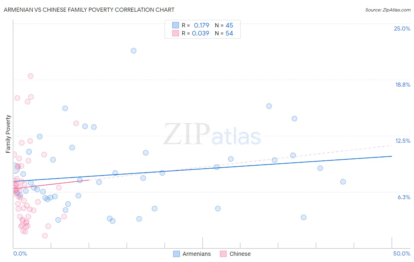 Armenian vs Chinese Family Poverty
