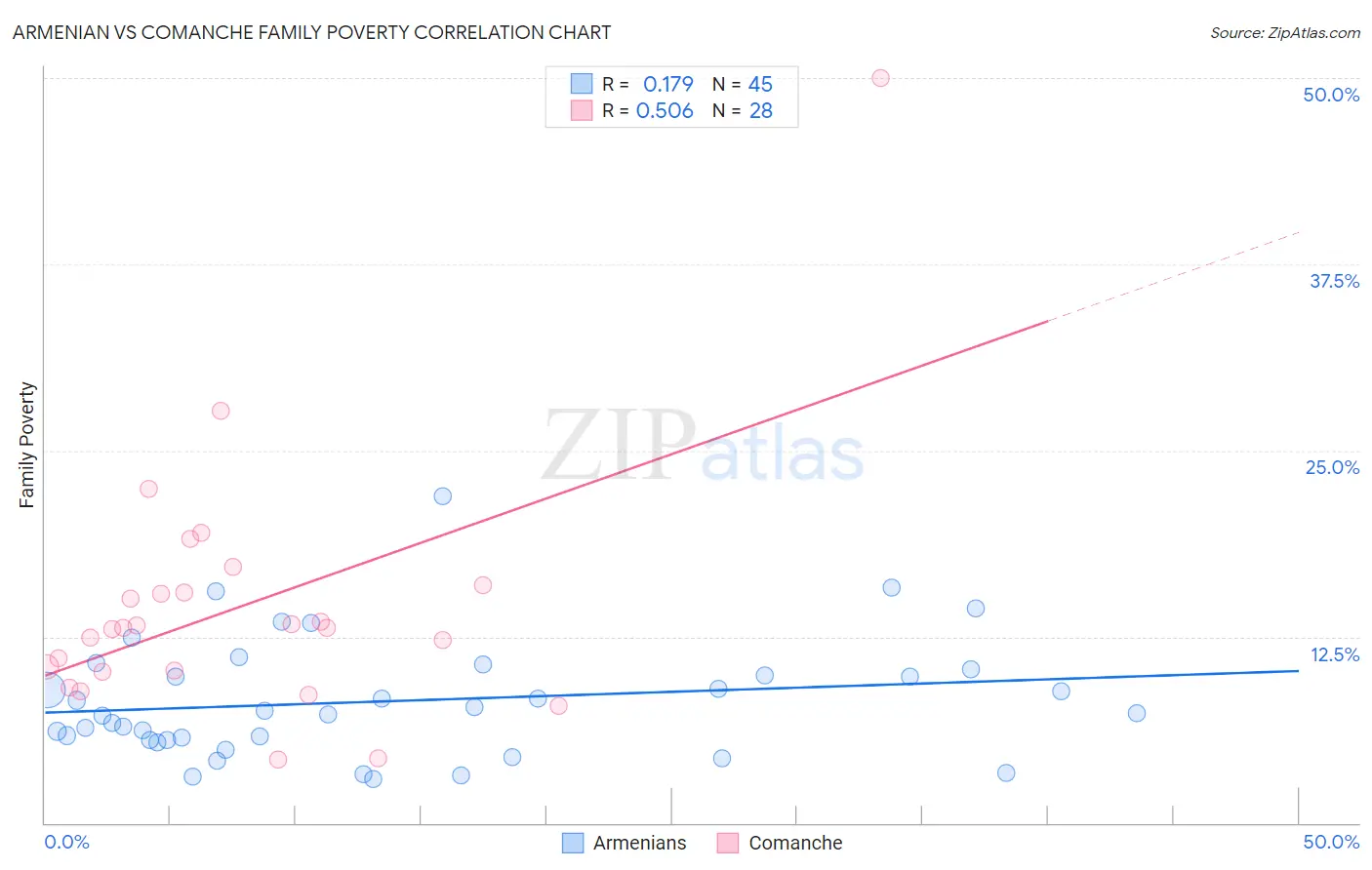 Armenian vs Comanche Family Poverty