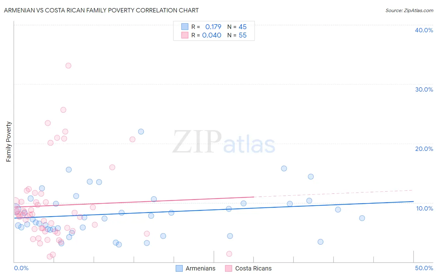 Armenian vs Costa Rican Family Poverty