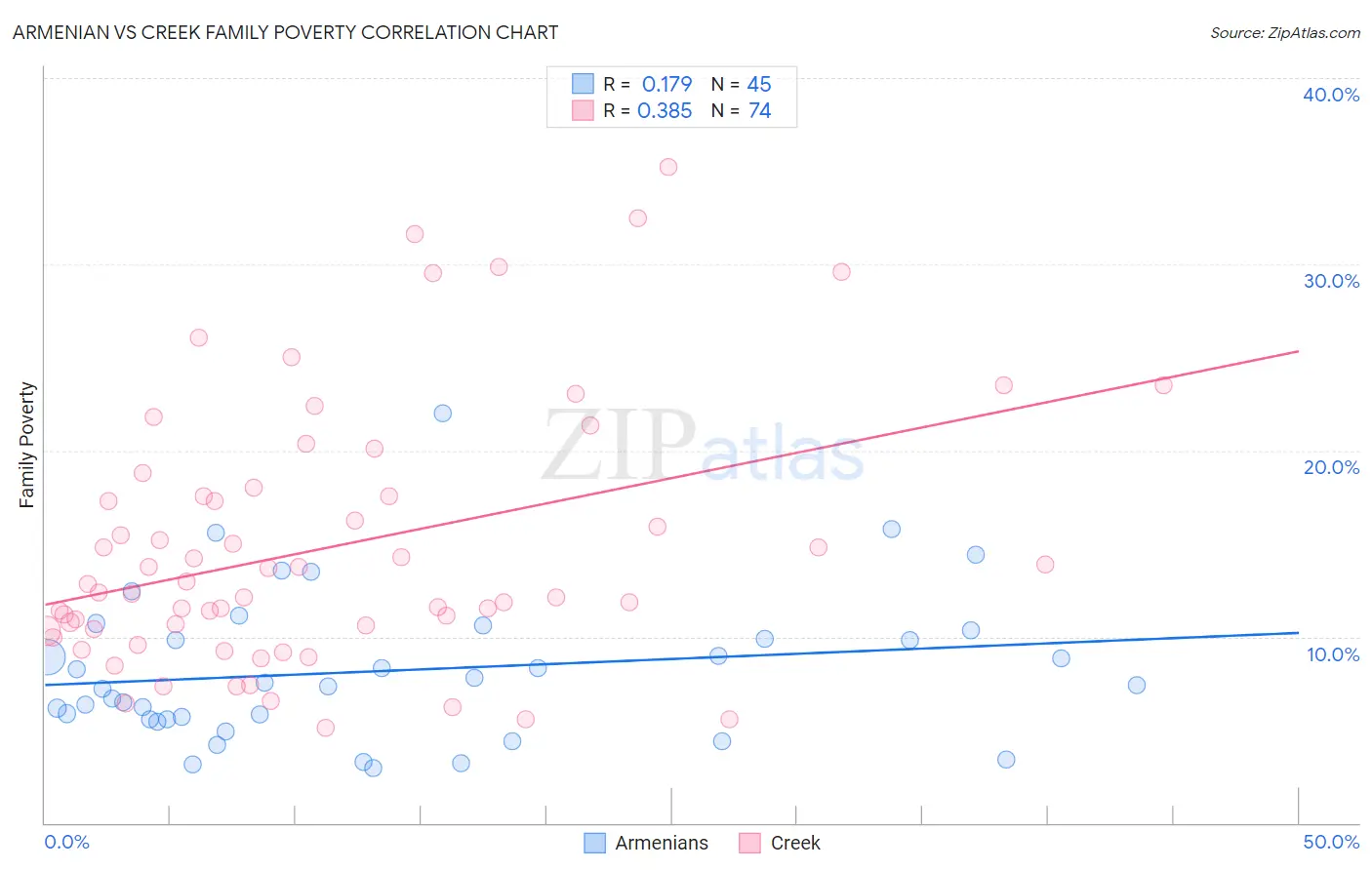 Armenian vs Creek Family Poverty
