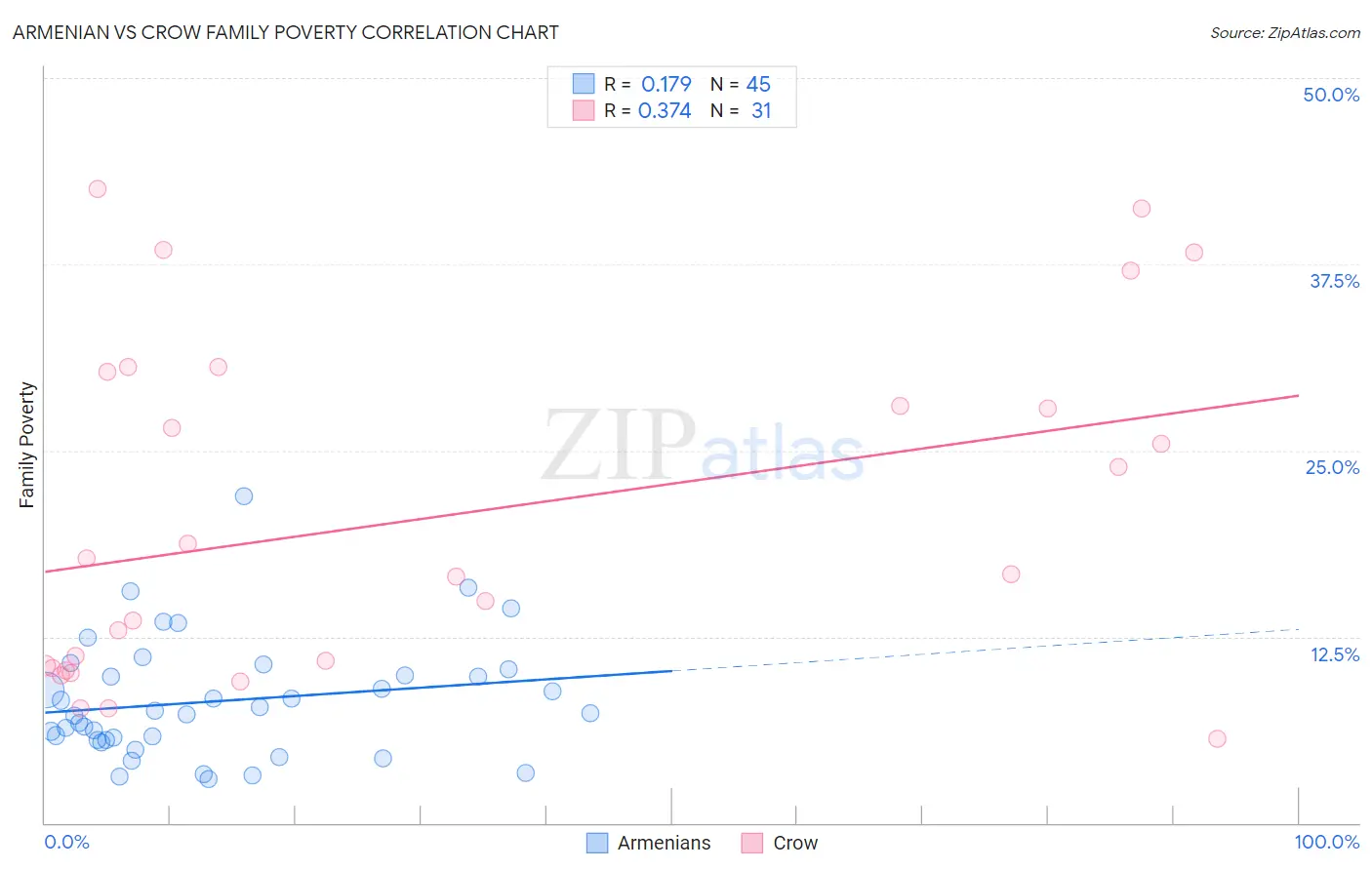 Armenian vs Crow Family Poverty