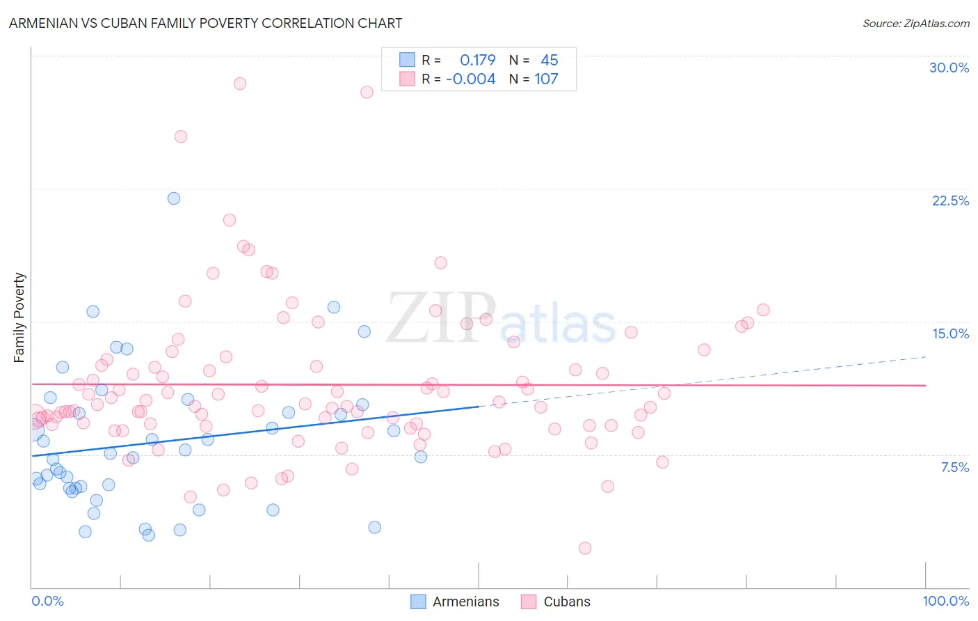 Armenian vs Cuban Family Poverty
