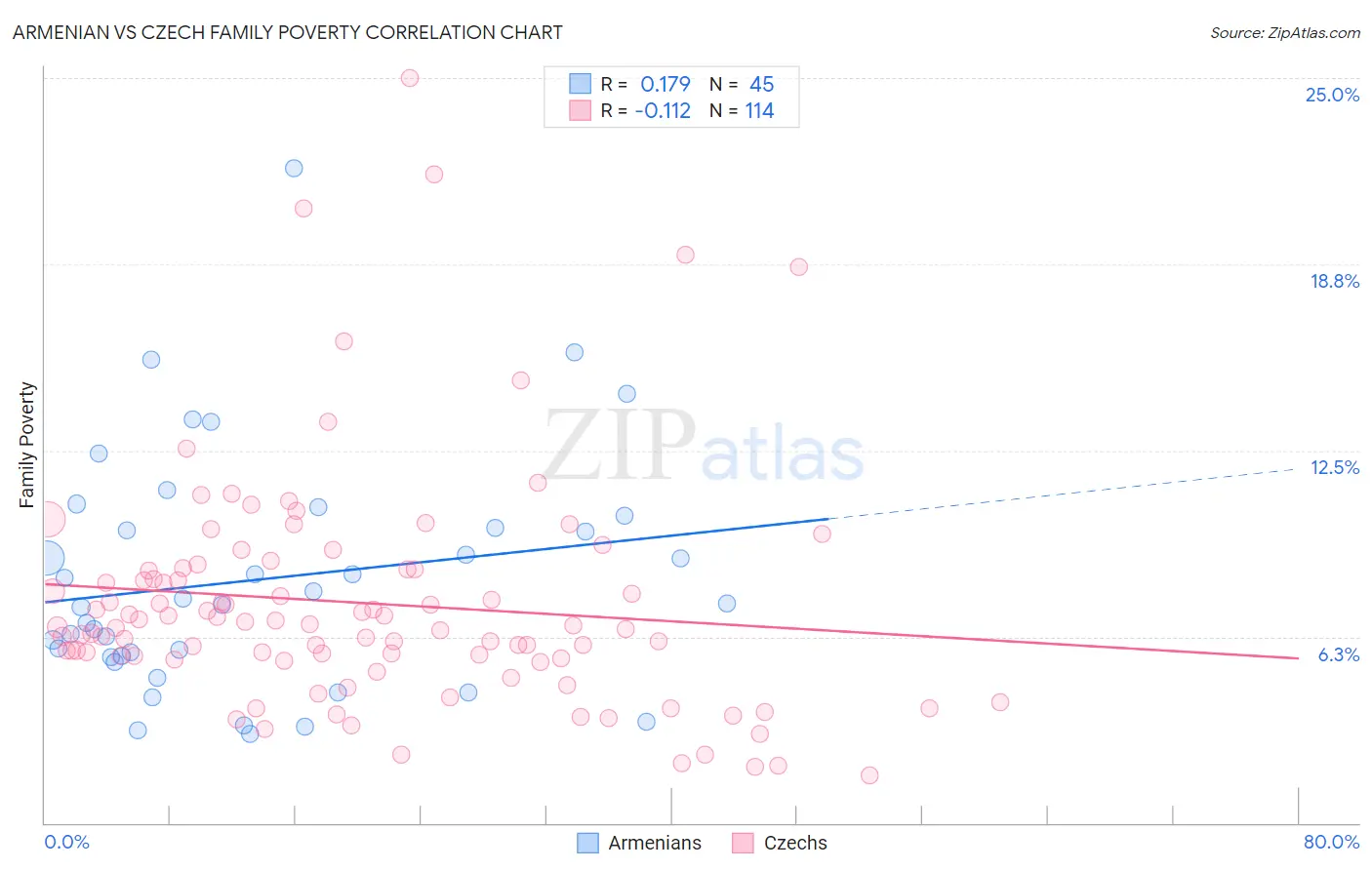 Armenian vs Czech Family Poverty