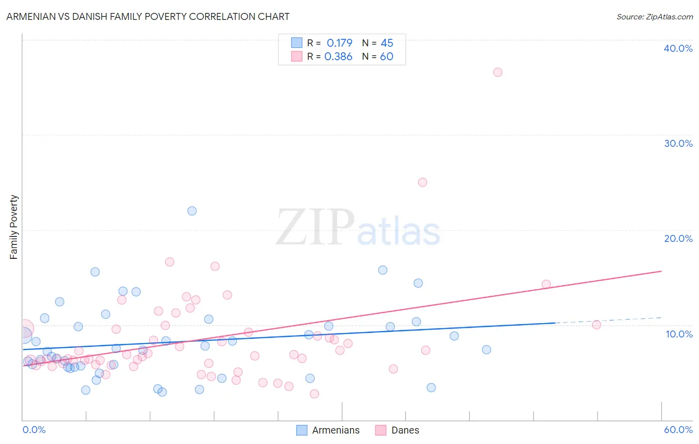 Armenian vs Danish Family Poverty