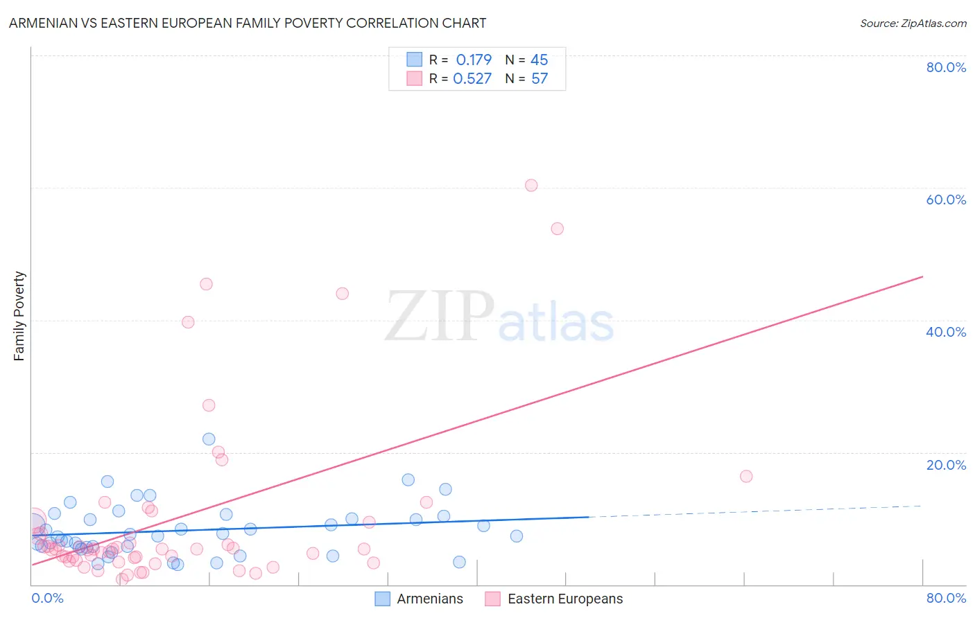Armenian vs Eastern European Family Poverty