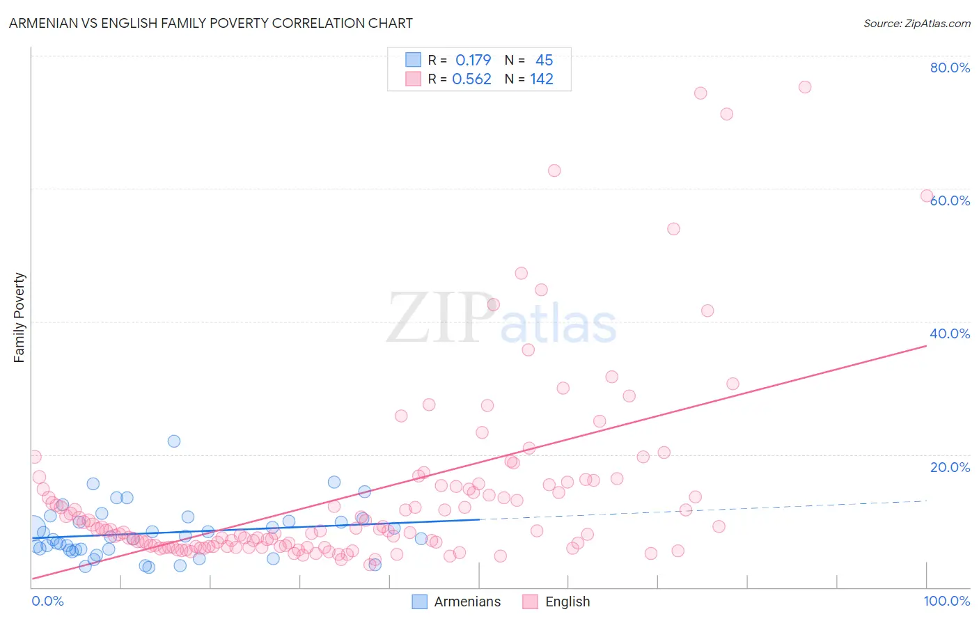Armenian vs English Family Poverty
