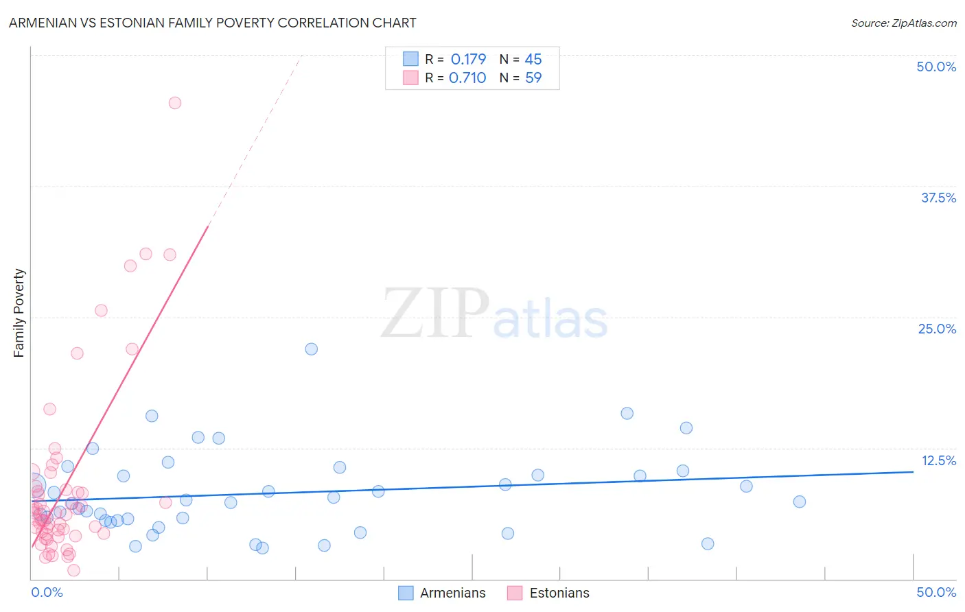 Armenian vs Estonian Family Poverty