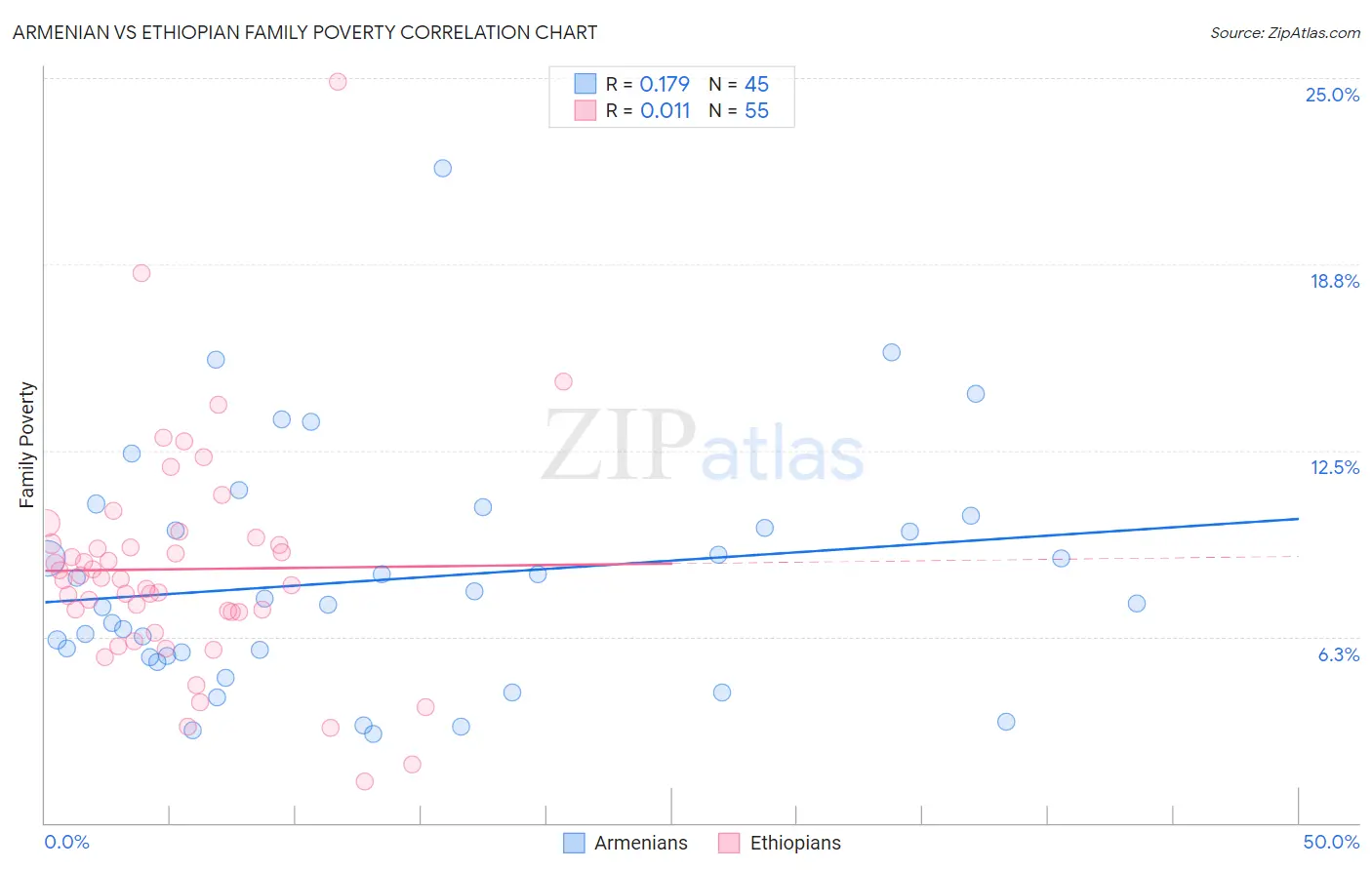 Armenian vs Ethiopian Family Poverty