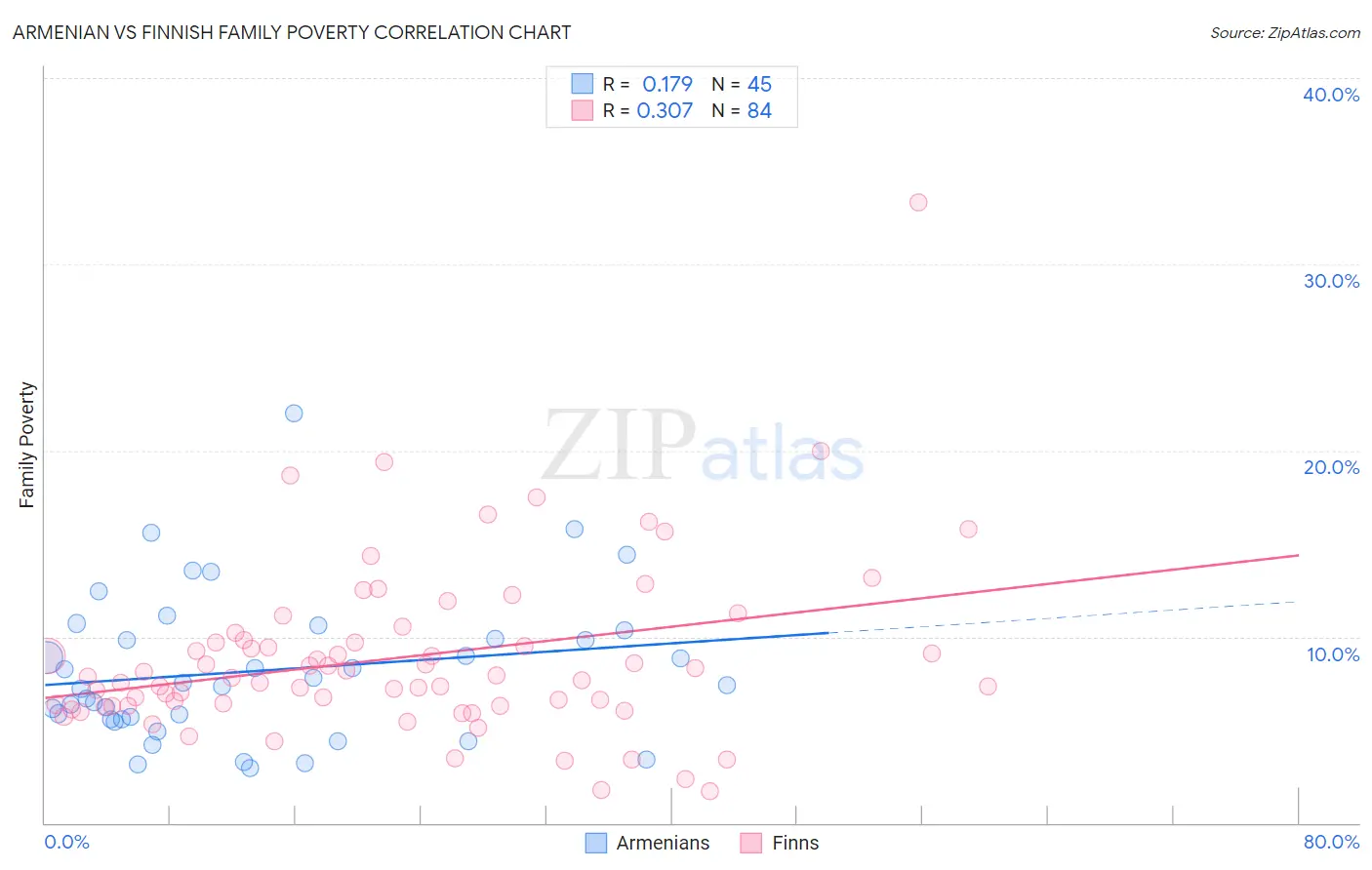 Armenian vs Finnish Family Poverty