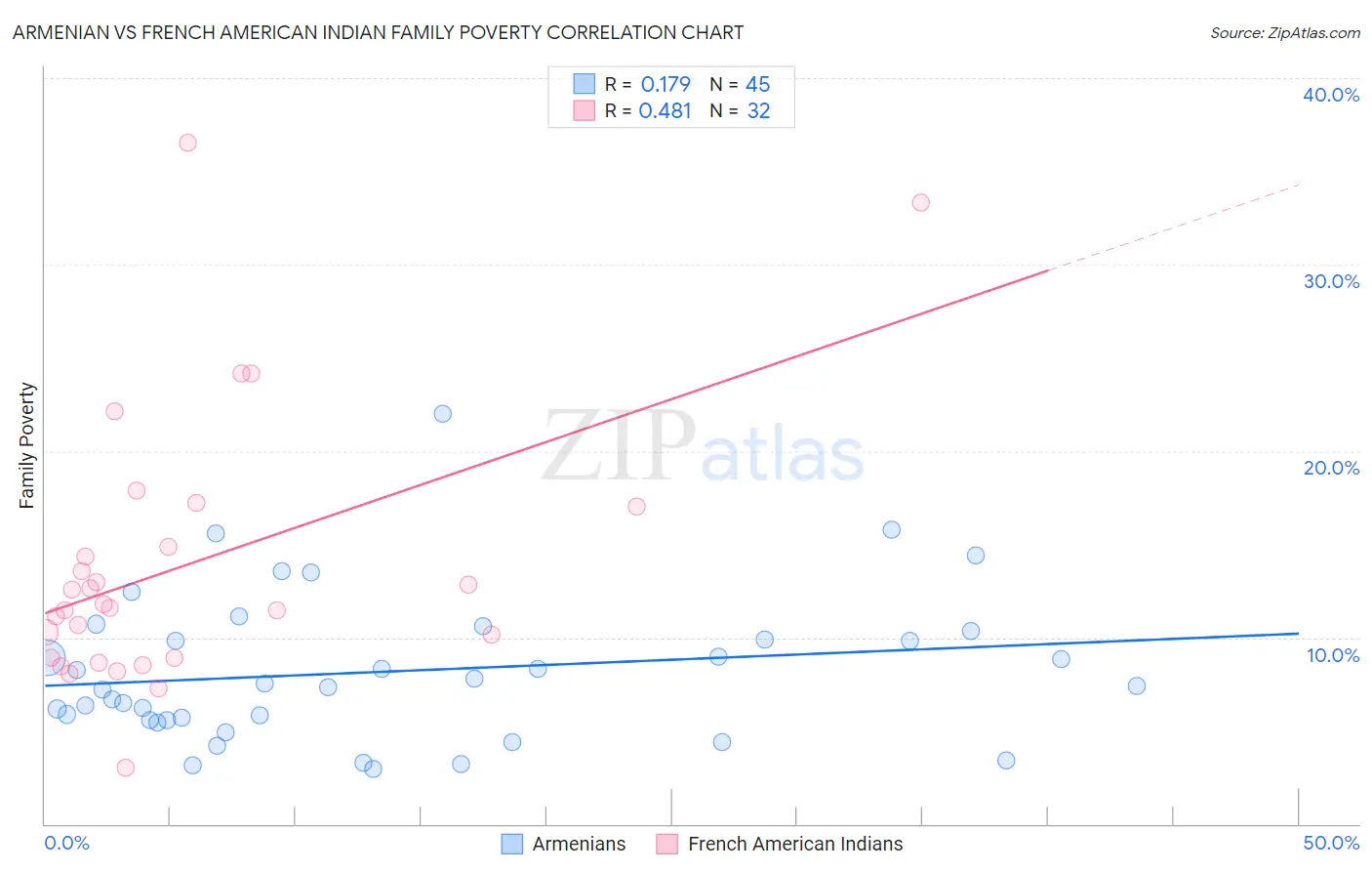 Armenian vs French American Indian Family Poverty