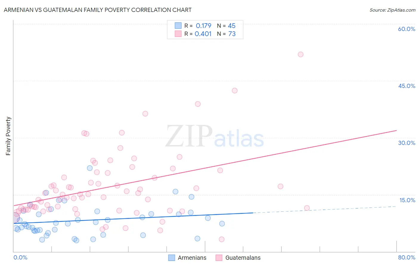 Armenian vs Guatemalan Family Poverty