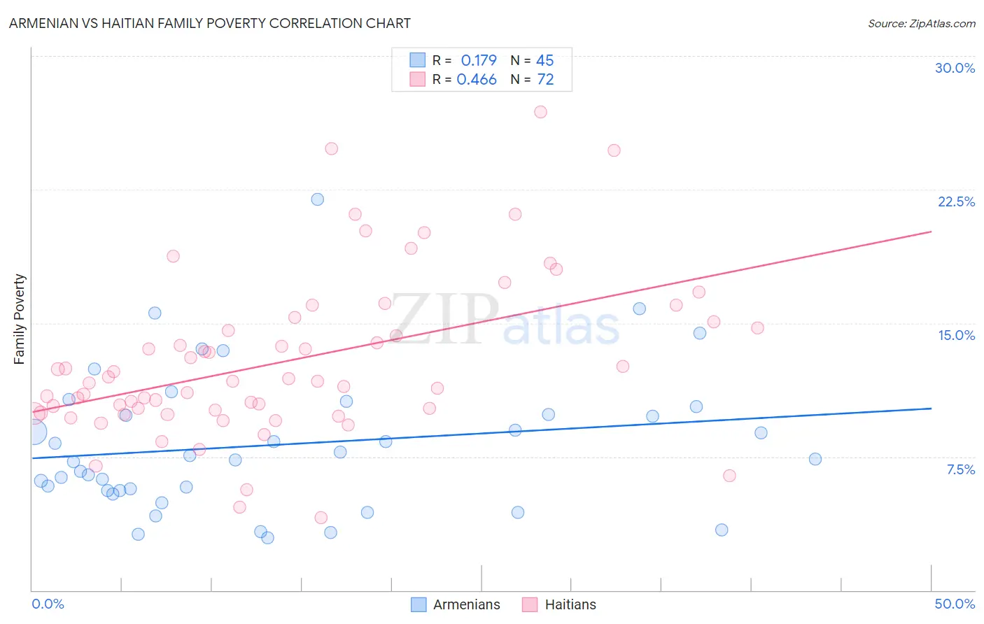 Armenian vs Haitian Family Poverty