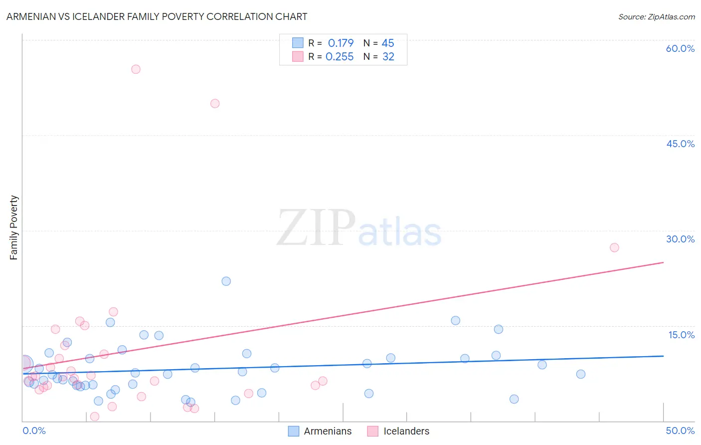 Armenian vs Icelander Family Poverty