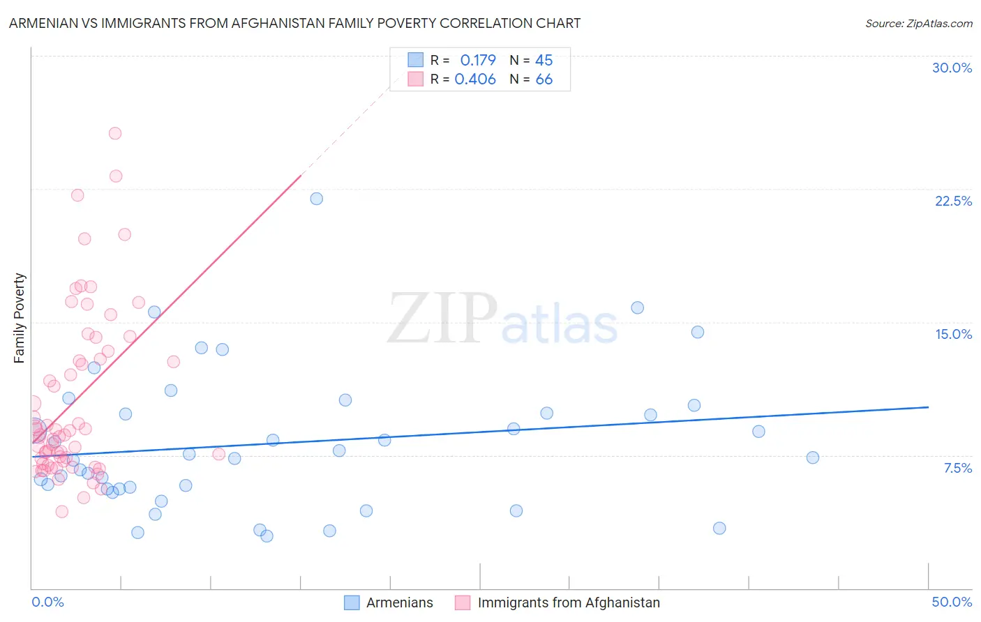 Armenian vs Immigrants from Afghanistan Family Poverty