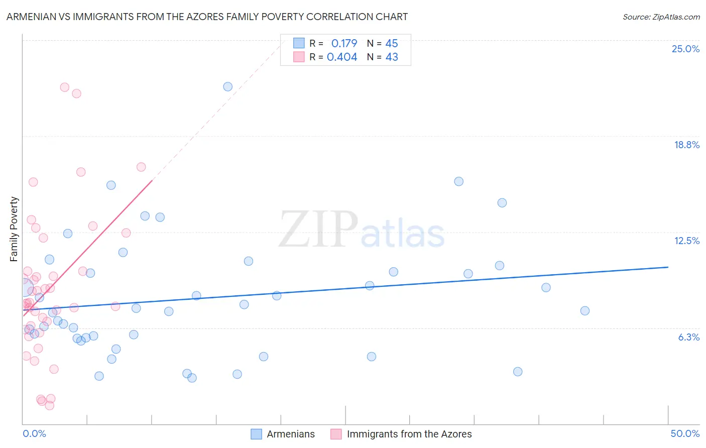 Armenian vs Immigrants from the Azores Family Poverty