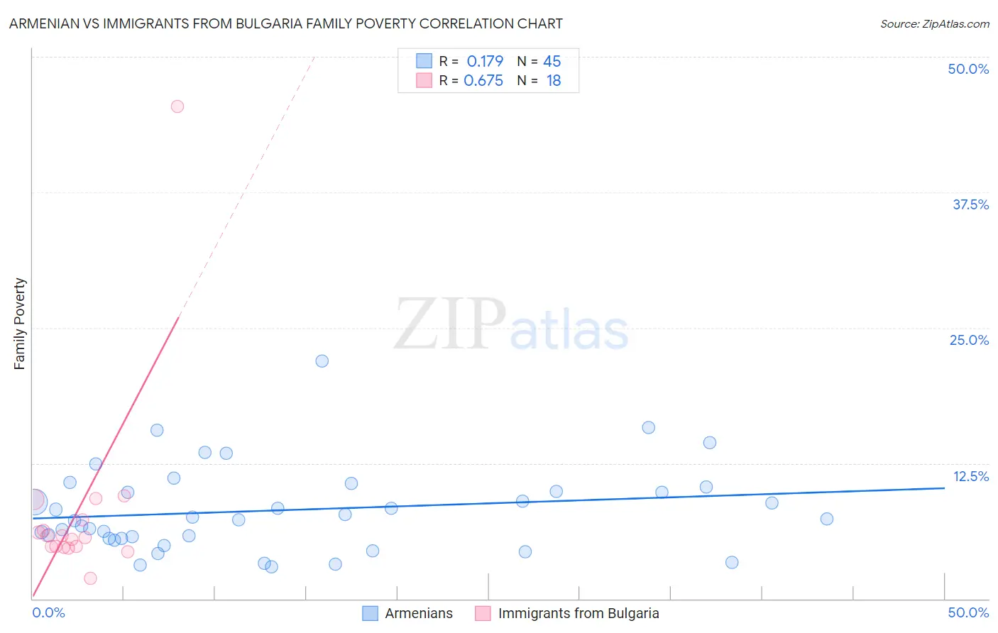 Armenian vs Immigrants from Bulgaria Family Poverty