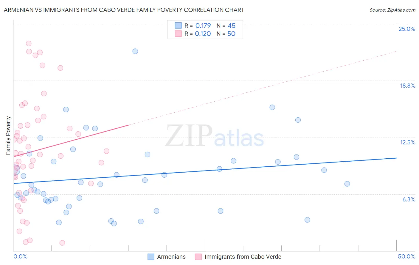 Armenian vs Immigrants from Cabo Verde Family Poverty