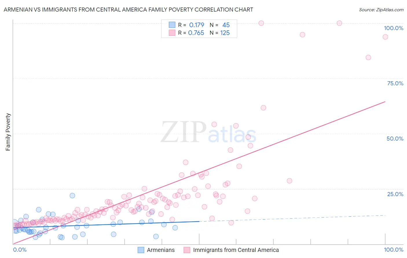 Armenian vs Immigrants from Central America Family Poverty
