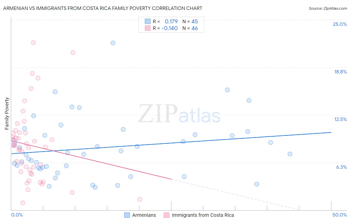 Armenian vs Immigrants from Costa Rica Family Poverty