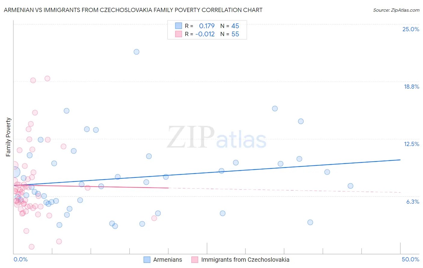 Armenian vs Immigrants from Czechoslovakia Family Poverty